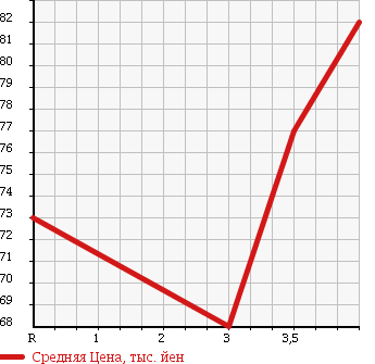 Аукционная статистика: График изменения цены VOLKSWAGEN Фольксваген  PASSAT VARIANT Пассат Вариант  2007 2000 3CBVY 2.0 в зависимости от аукционных оценок